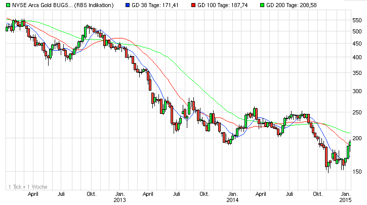 NYSE Arca Gold BUGS (HUI) Chart
